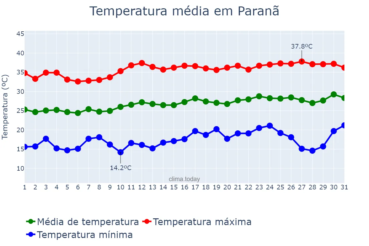 Temperatura em agosto em Paranã, TO, BR
