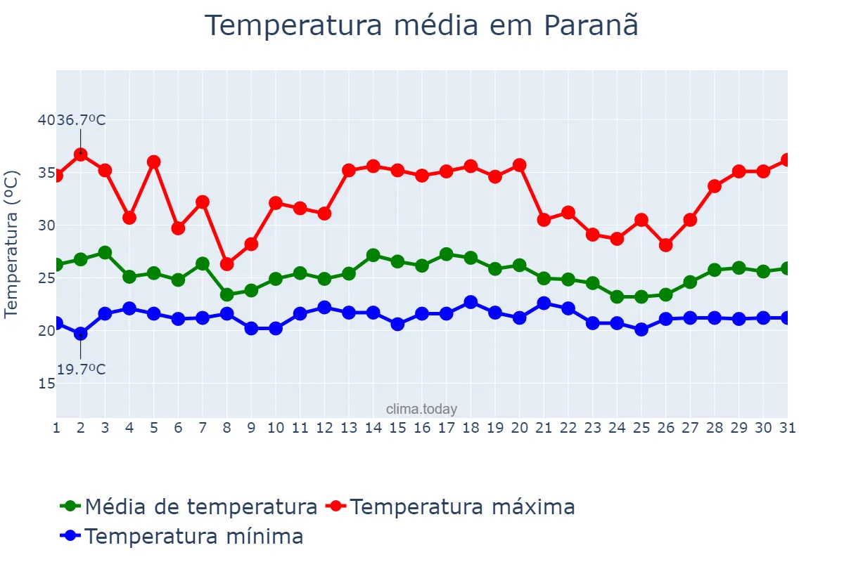 Temperatura em dezembro em Paranã, TO, BR