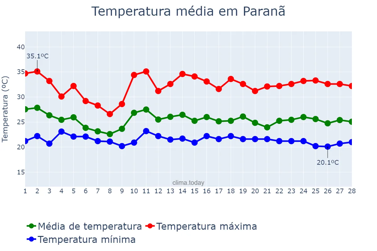 Temperatura em fevereiro em Paranã, TO, BR
