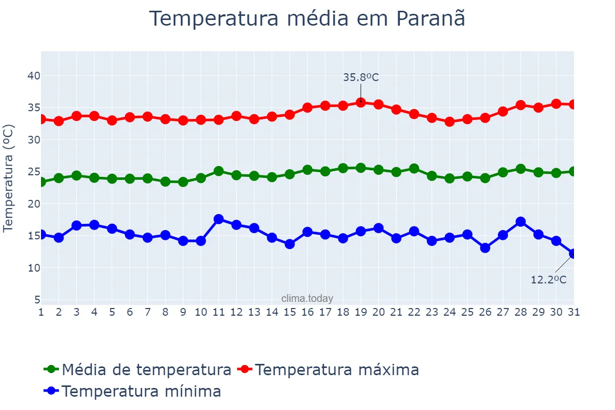 Temperatura em julho em Paranã, TO, BR
