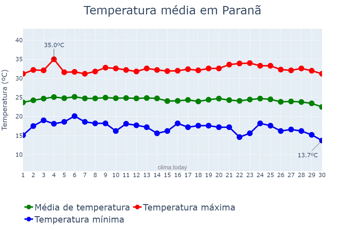 Temperatura em junho em Paranã, TO, BR