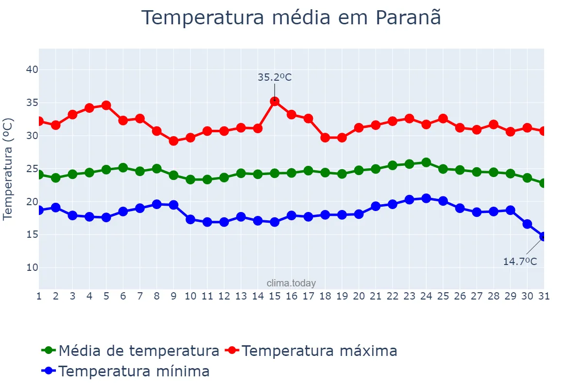 Temperatura em maio em Paranã, TO, BR