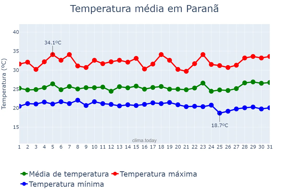 Temperatura em marco em Paranã, TO, BR