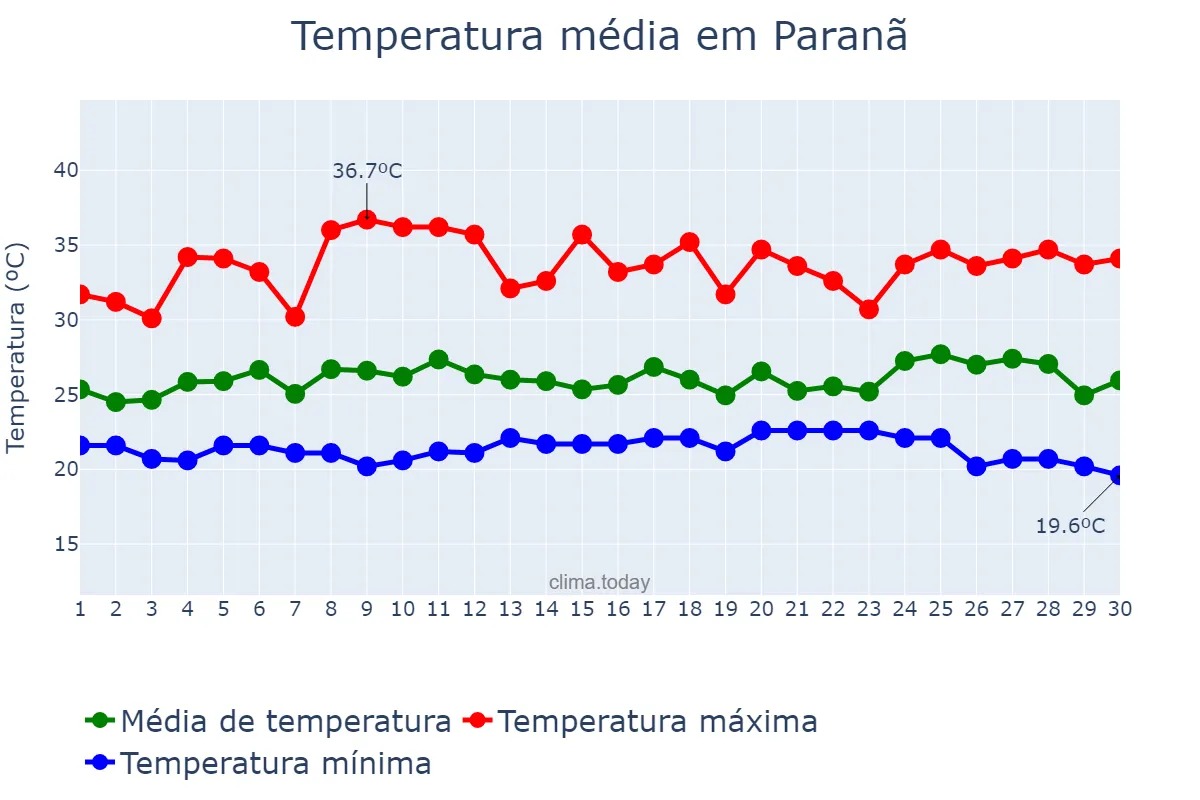 Temperatura em novembro em Paranã, TO, BR