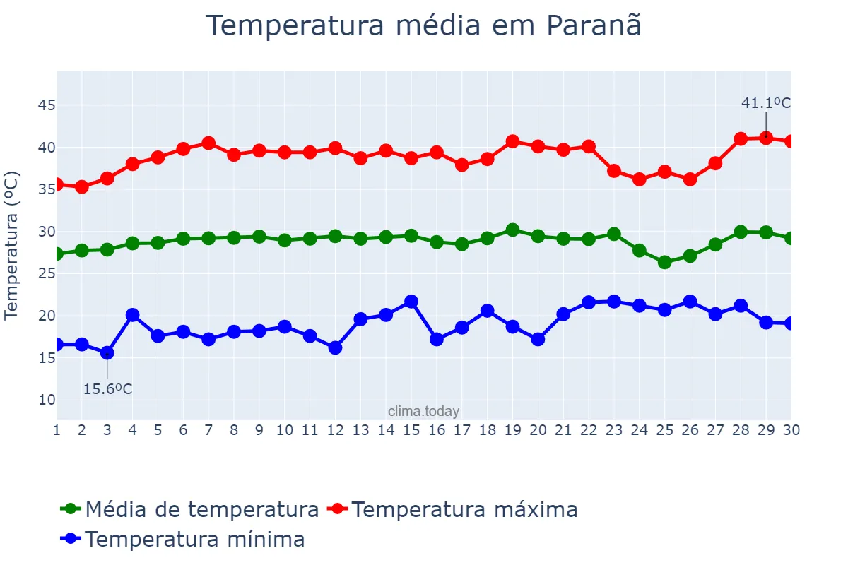 Temperatura em setembro em Paranã, TO, BR
