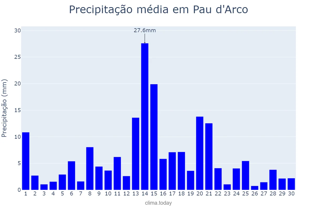 Precipitação em abril em Pau d'Arco, TO, BR
