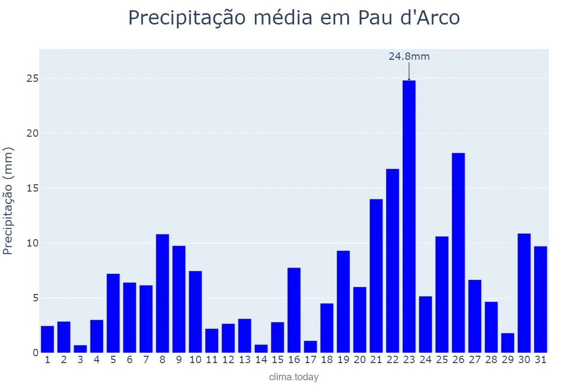 Precipitação em dezembro em Pau d'Arco, TO, BR