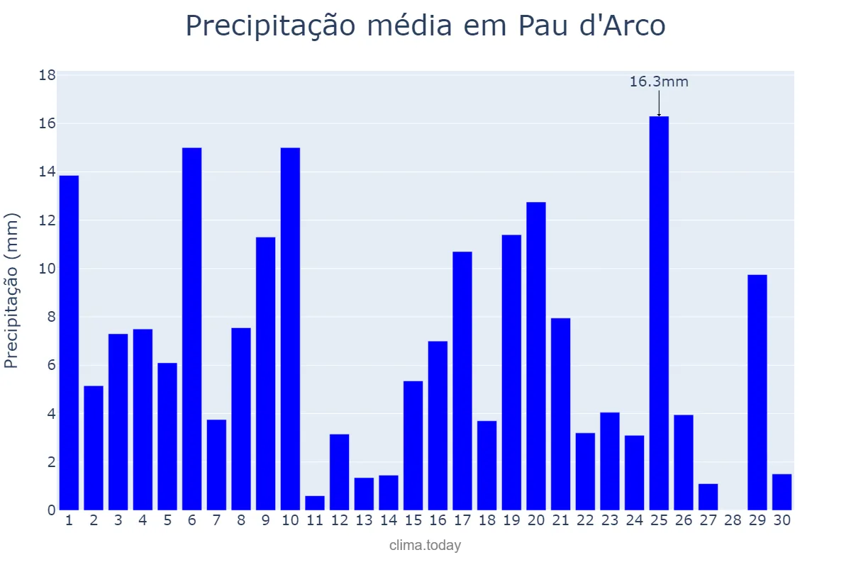 Precipitação em novembro em Pau d'Arco, TO, BR