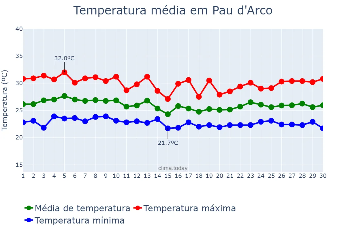 Temperatura em abril em Pau d'Arco, TO, BR
