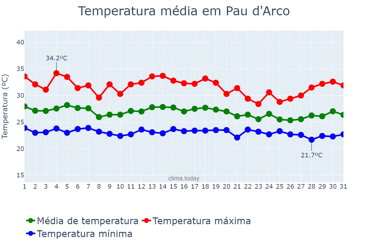 Temperatura em dezembro em Pau d'Arco, TO, BR