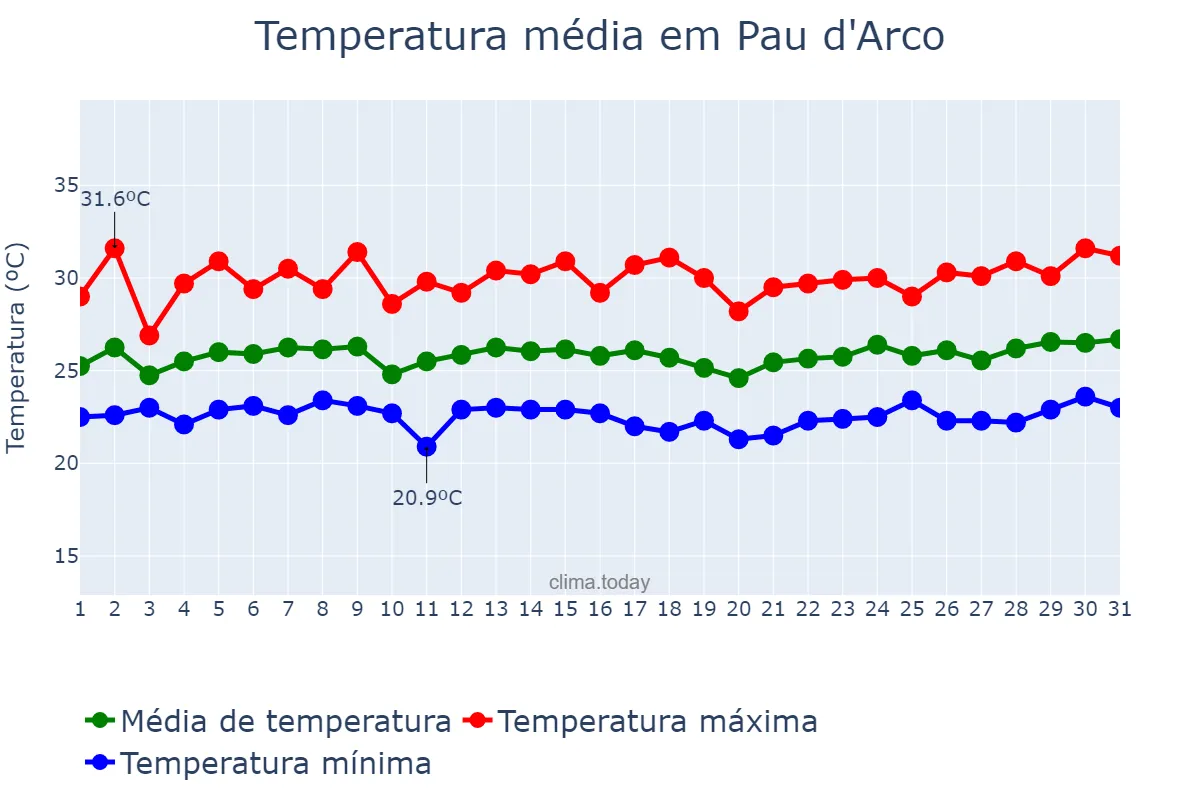Temperatura em marco em Pau d'Arco, TO, BR