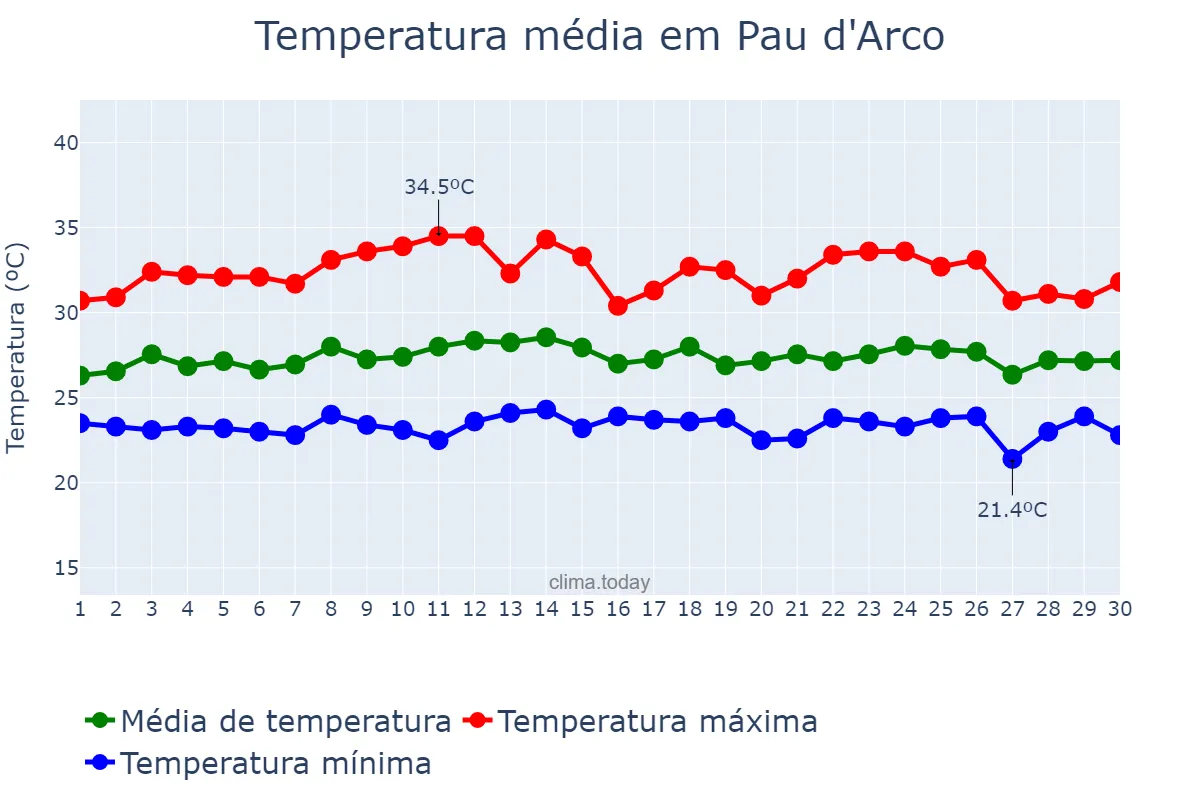 Temperatura em novembro em Pau d'Arco, TO, BR