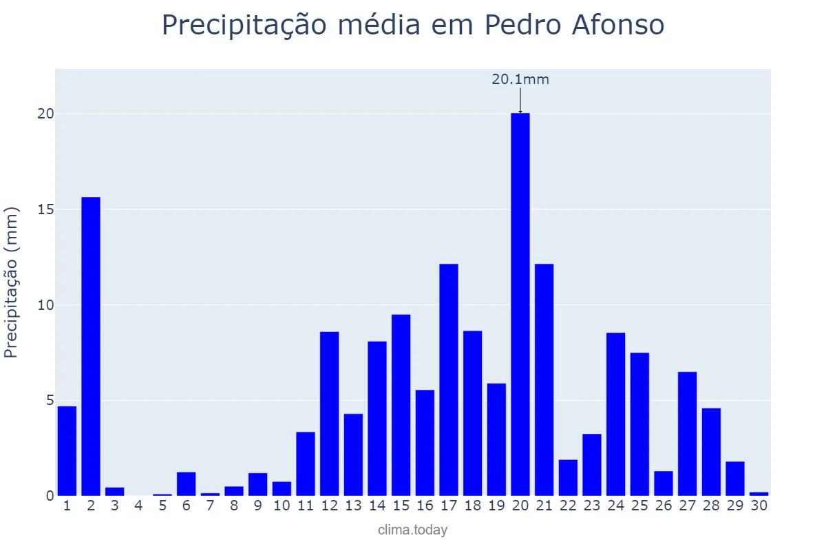 Precipitação em abril em Pedro Afonso, TO, BR