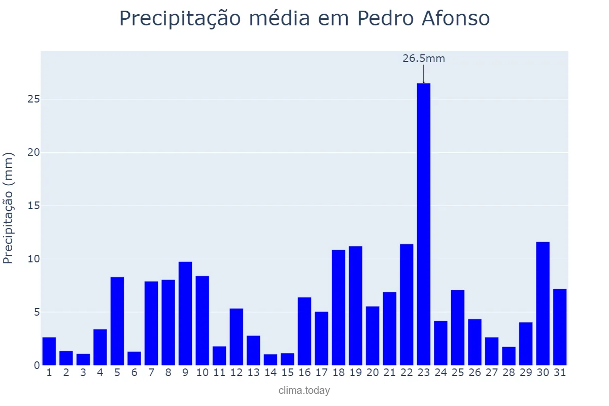 Precipitação em dezembro em Pedro Afonso, TO, BR