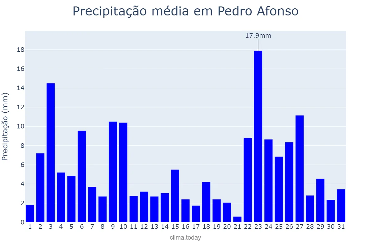 Precipitação em janeiro em Pedro Afonso, TO, BR