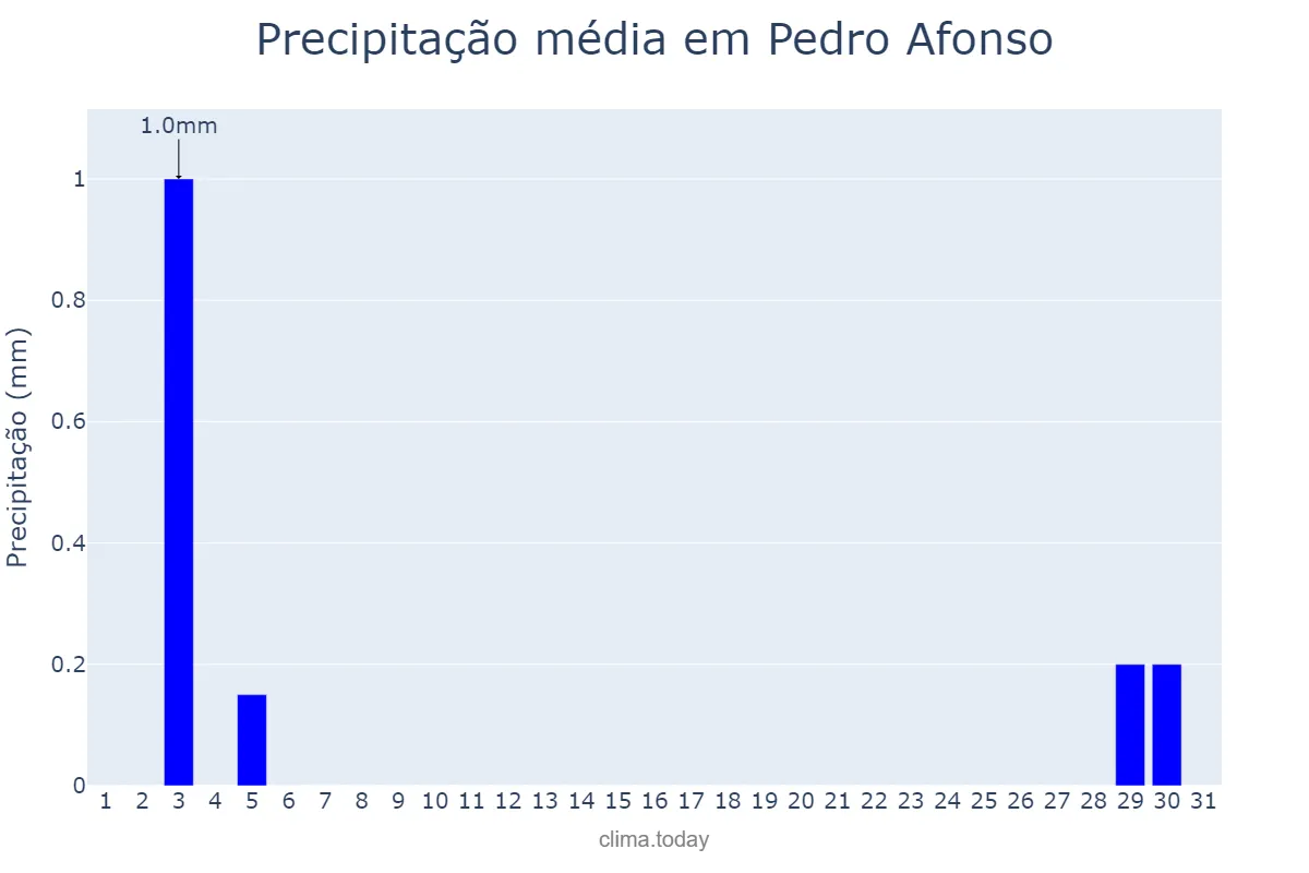 Precipitação em julho em Pedro Afonso, TO, BR