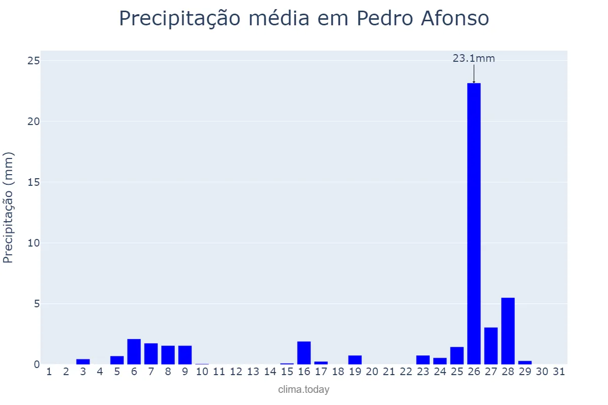 Precipitação em maio em Pedro Afonso, TO, BR