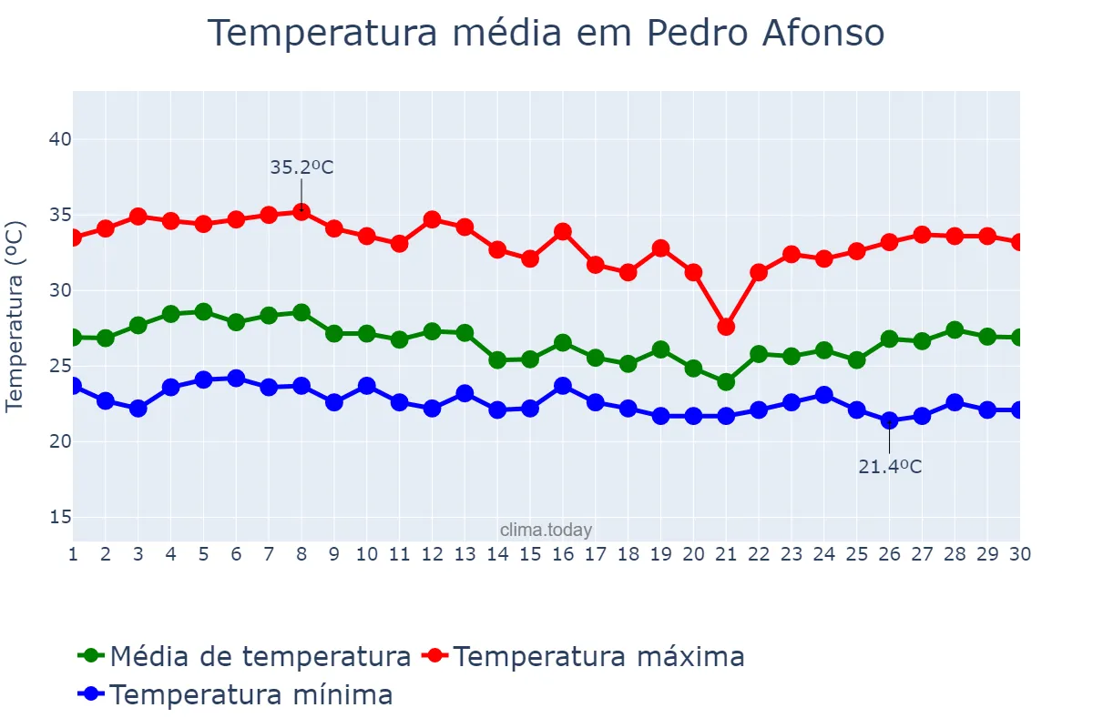 Temperatura em abril em Pedro Afonso, TO, BR