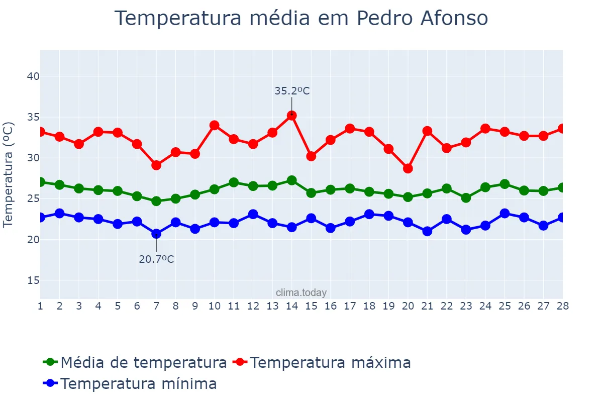 Temperatura em fevereiro em Pedro Afonso, TO, BR