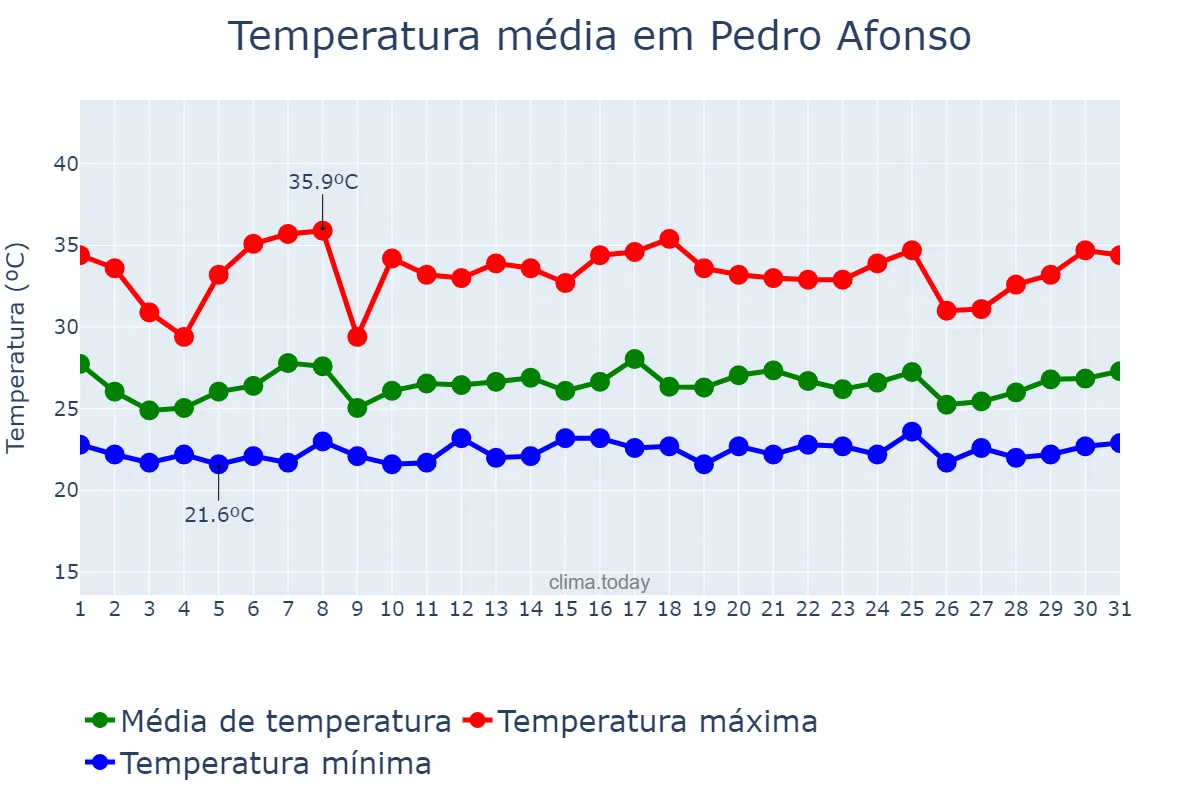 Temperatura em janeiro em Pedro Afonso, TO, BR