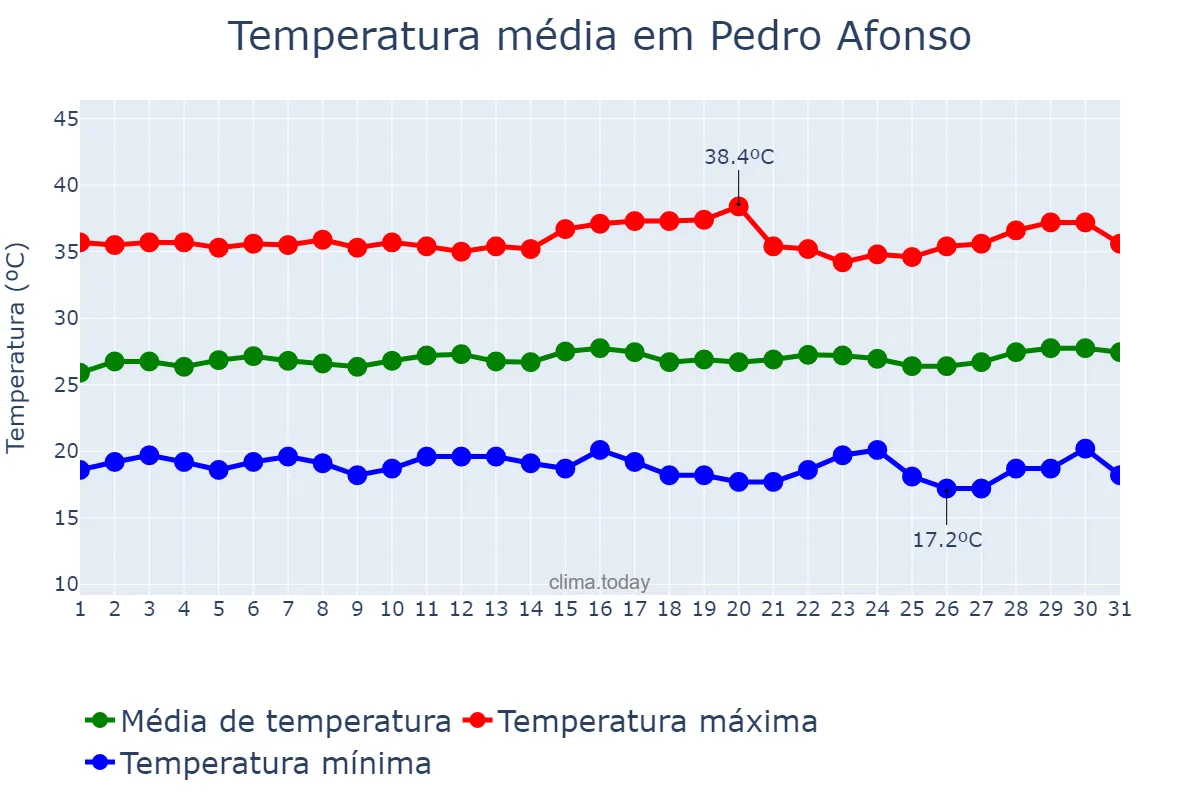 Temperatura em julho em Pedro Afonso, TO, BR