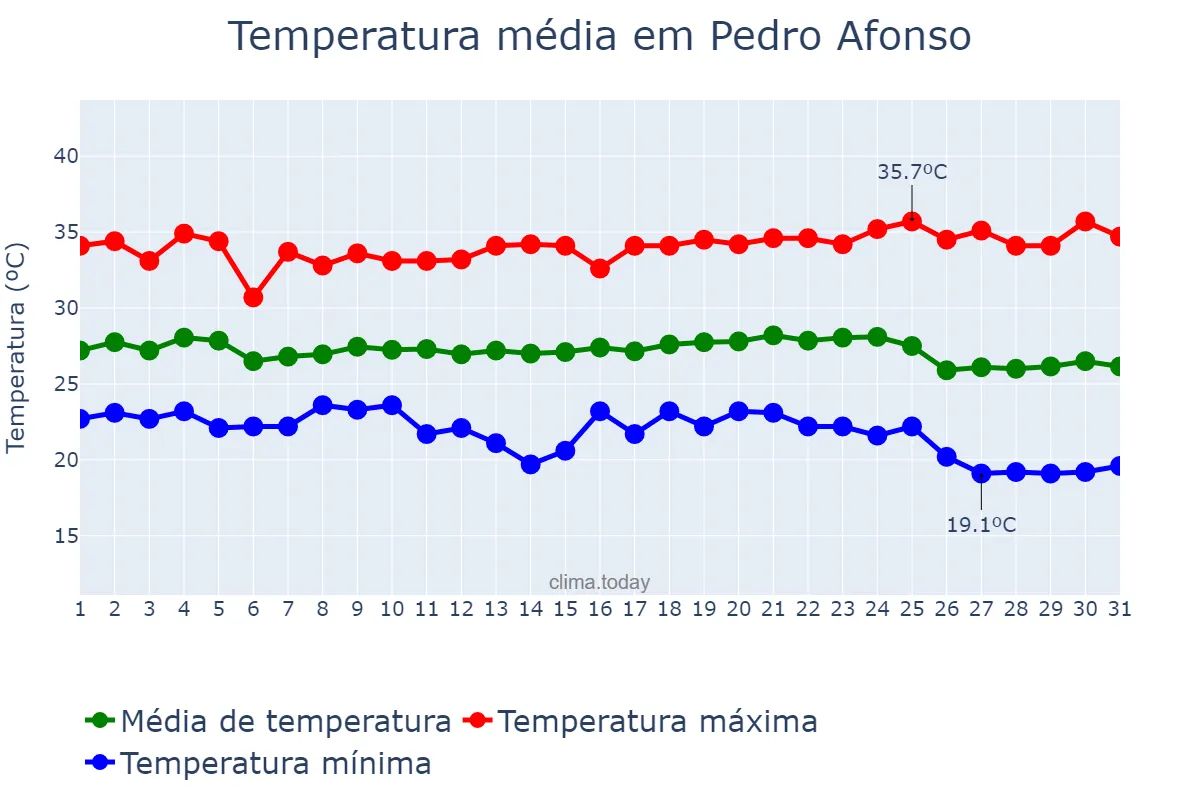 Temperatura em maio em Pedro Afonso, TO, BR