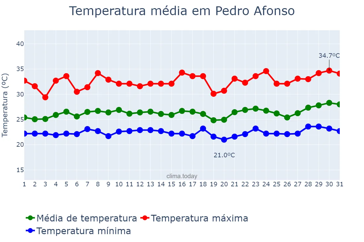 Temperatura em marco em Pedro Afonso, TO, BR