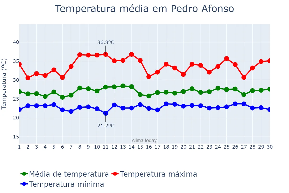 Temperatura em novembro em Pedro Afonso, TO, BR