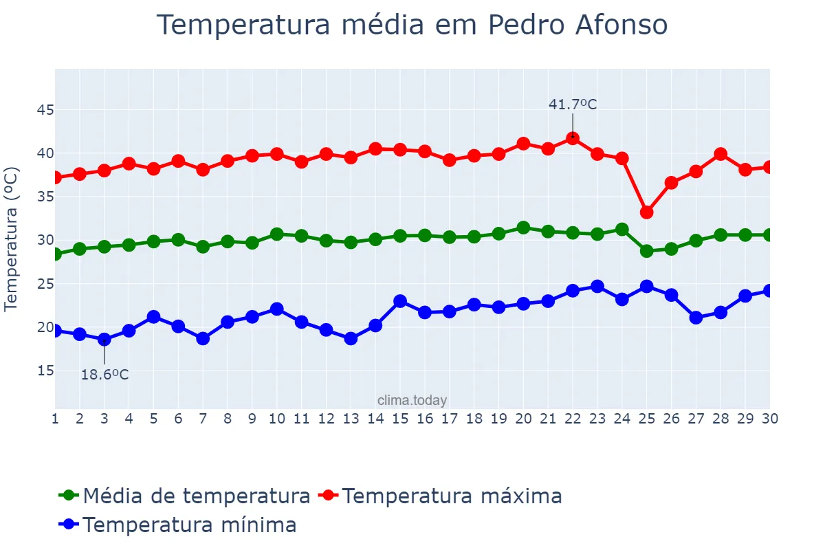 Temperatura em setembro em Pedro Afonso, TO, BR