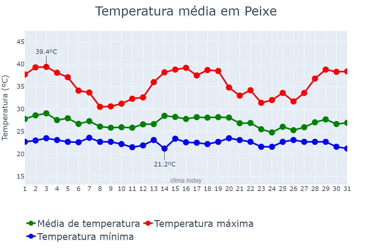 Temperatura em dezembro em Peixe, TO, BR