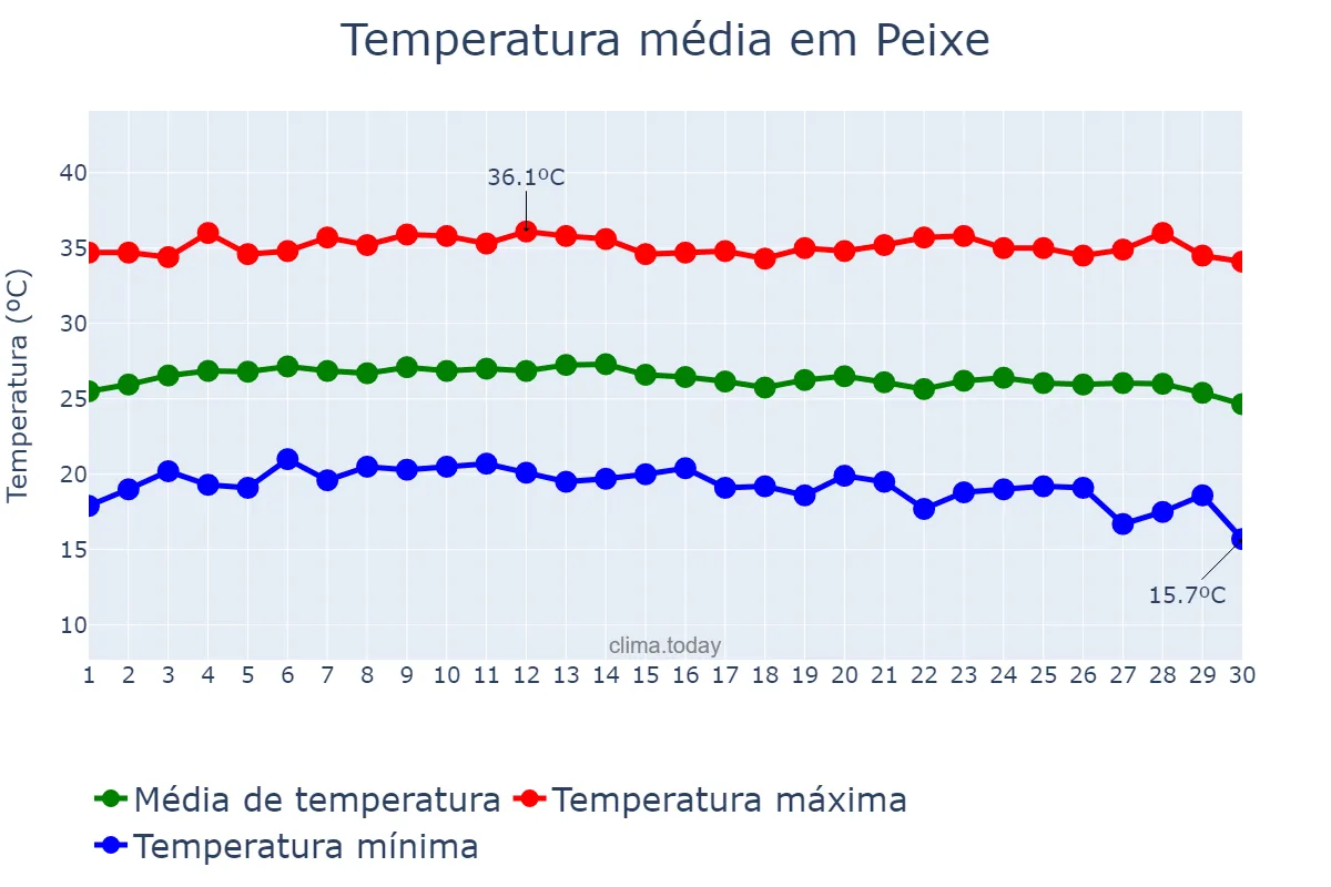 Temperatura em junho em Peixe, TO, BR