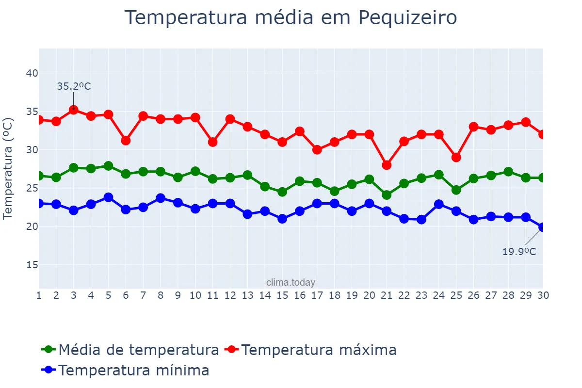 Temperatura em abril em Pequizeiro, TO, BR