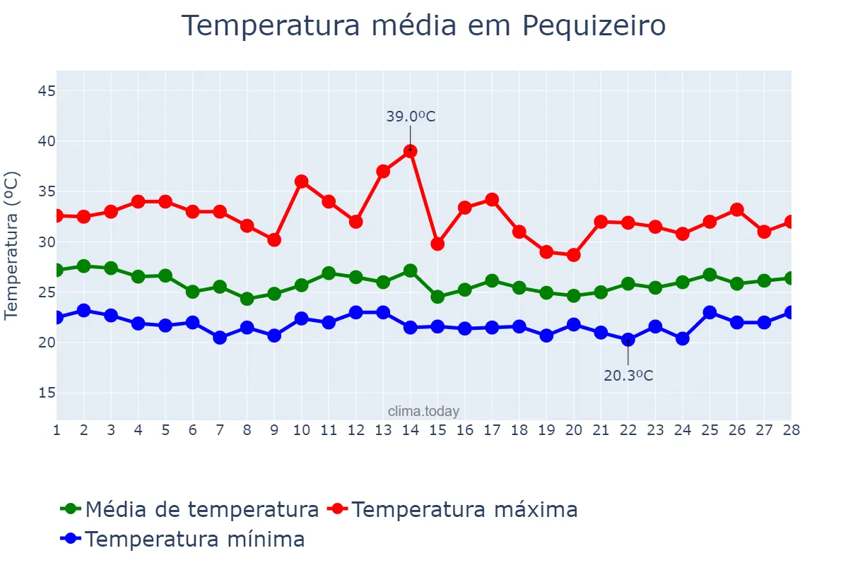 Temperatura em fevereiro em Pequizeiro, TO, BR