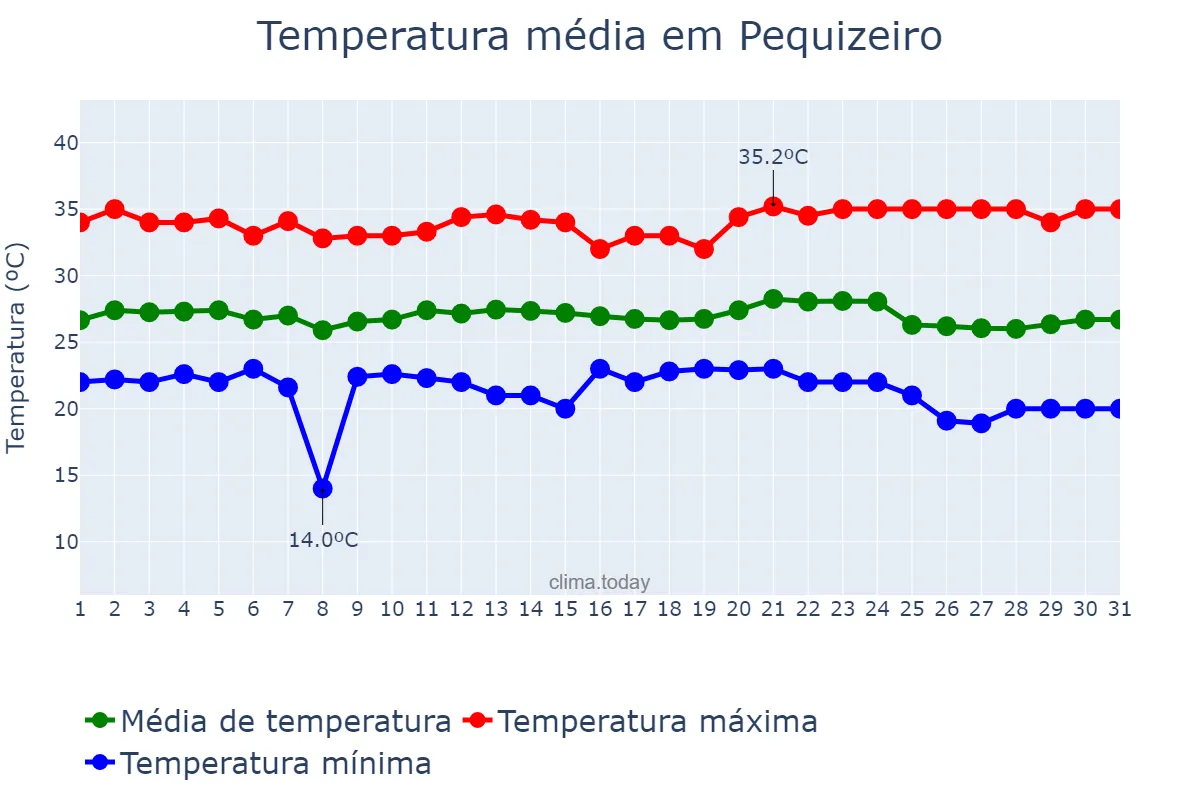 Temperatura em maio em Pequizeiro, TO, BR