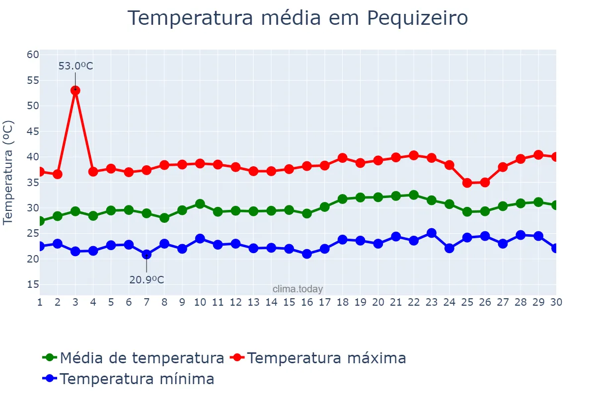 Temperatura em setembro em Pequizeiro, TO, BR