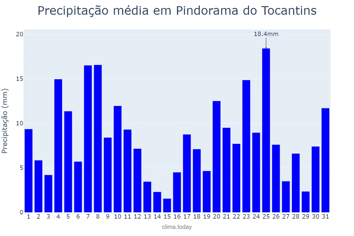 Precipitação em dezembro em Pindorama do Tocantins, TO, BR