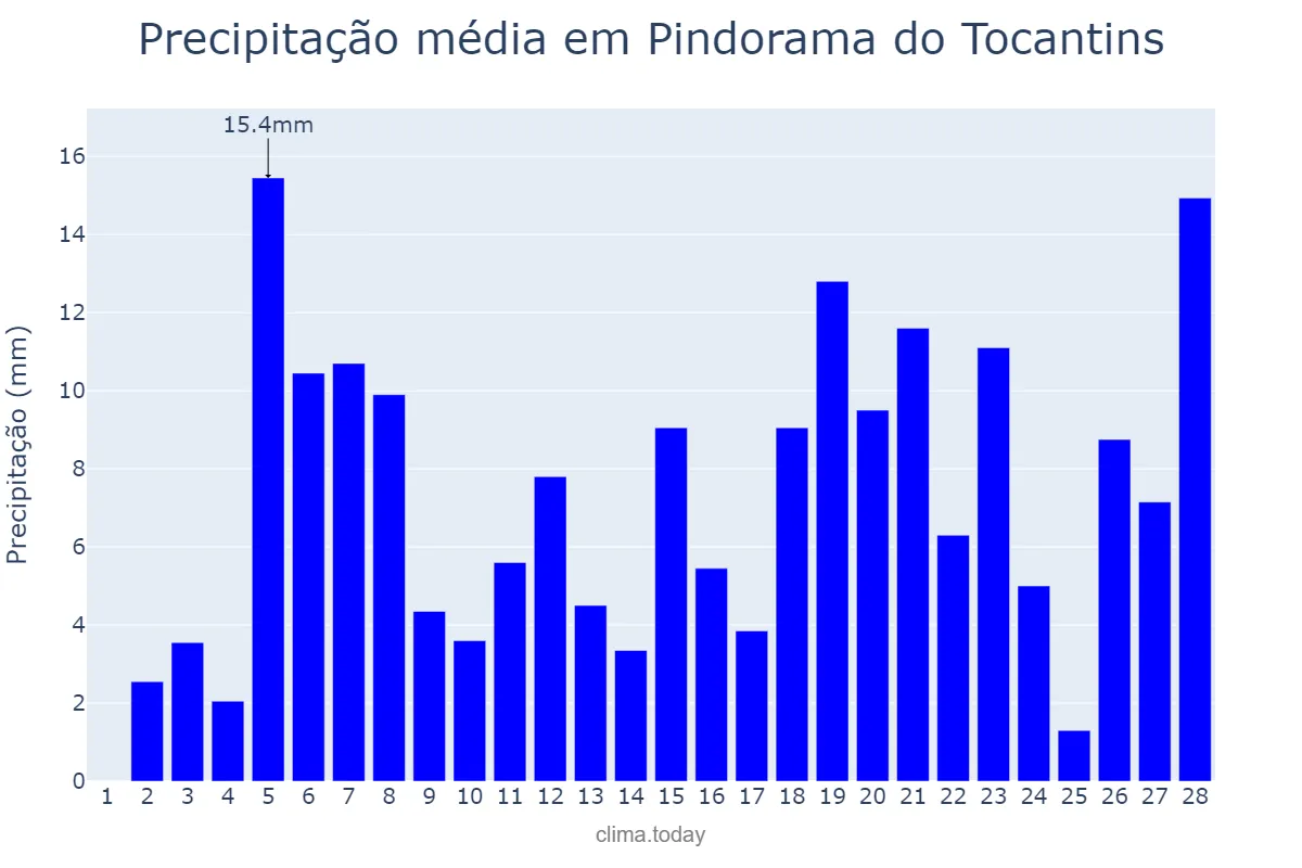 Precipitação em fevereiro em Pindorama do Tocantins, TO, BR