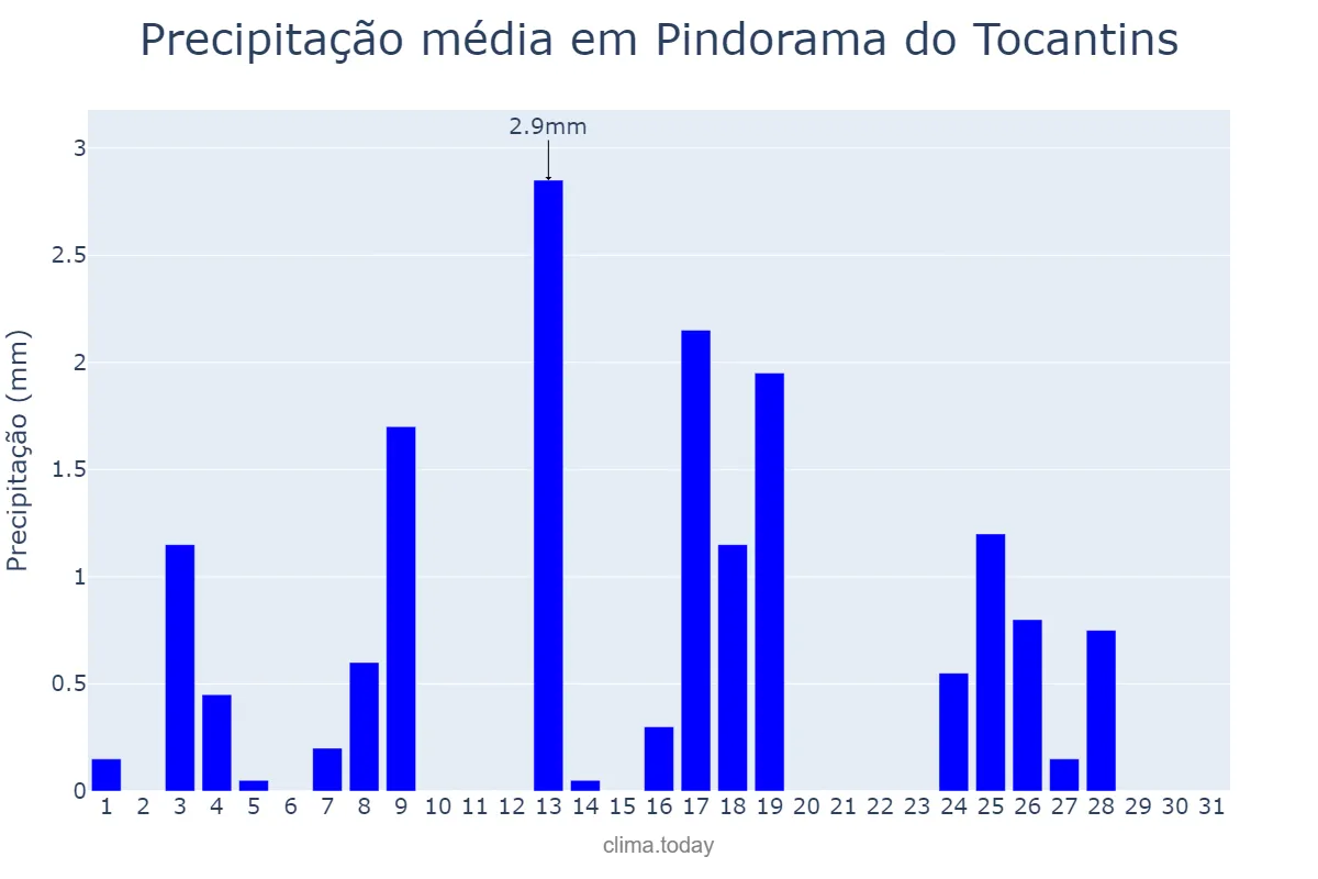 Precipitação em maio em Pindorama do Tocantins, TO, BR