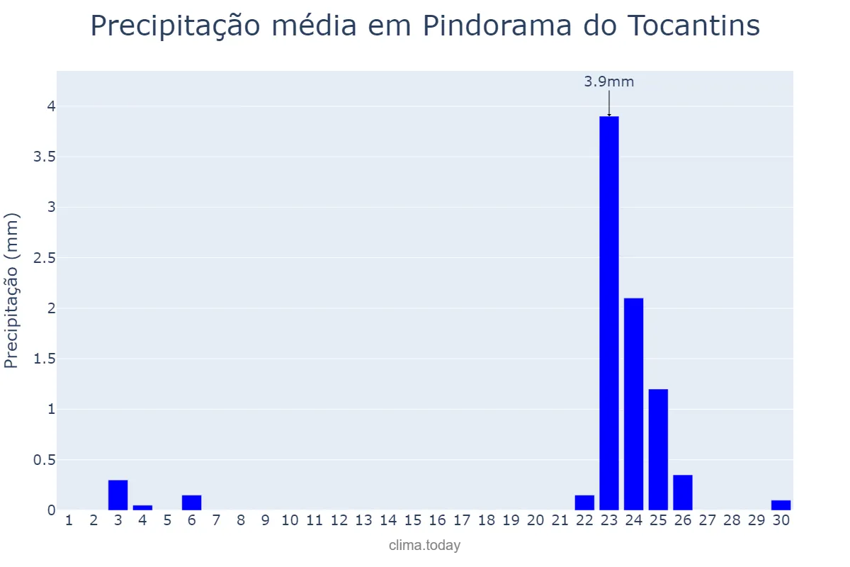 Precipitação em setembro em Pindorama do Tocantins, TO, BR