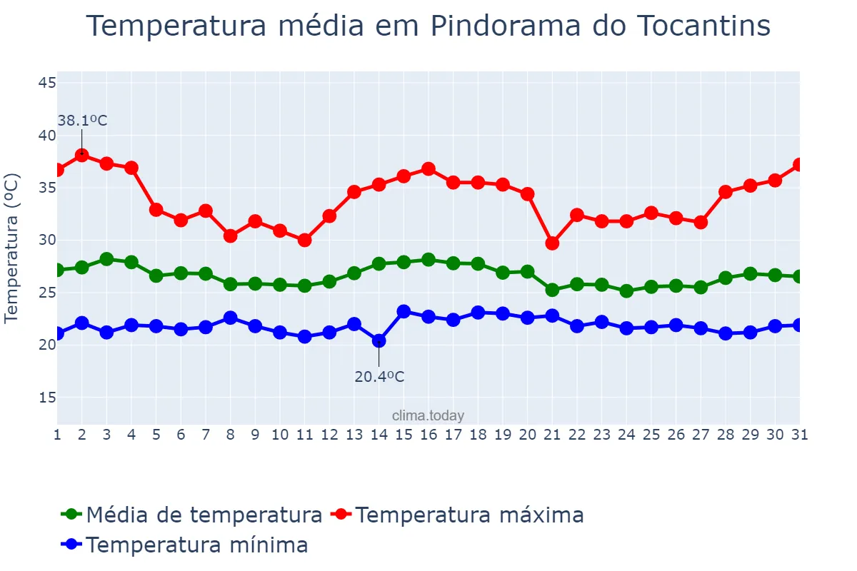 Temperatura em dezembro em Pindorama do Tocantins, TO, BR