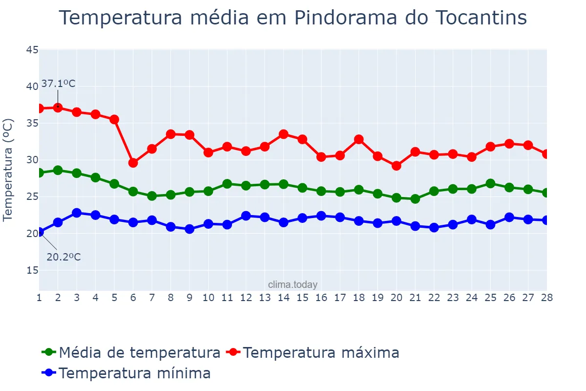 Temperatura em fevereiro em Pindorama do Tocantins, TO, BR
