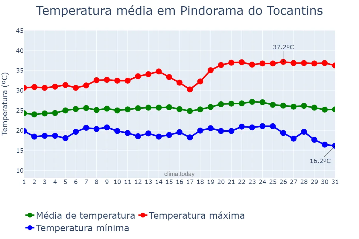 Temperatura em maio em Pindorama do Tocantins, TO, BR