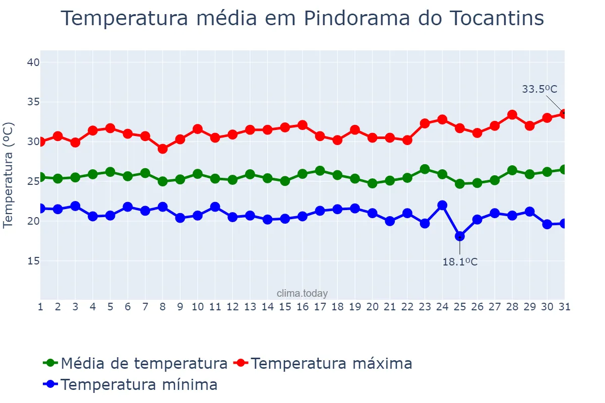 Temperatura em marco em Pindorama do Tocantins, TO, BR