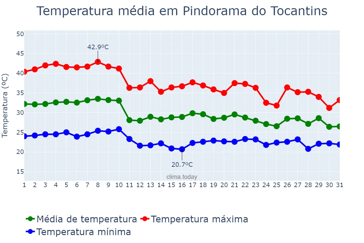 Temperatura em outubro em Pindorama do Tocantins, TO, BR