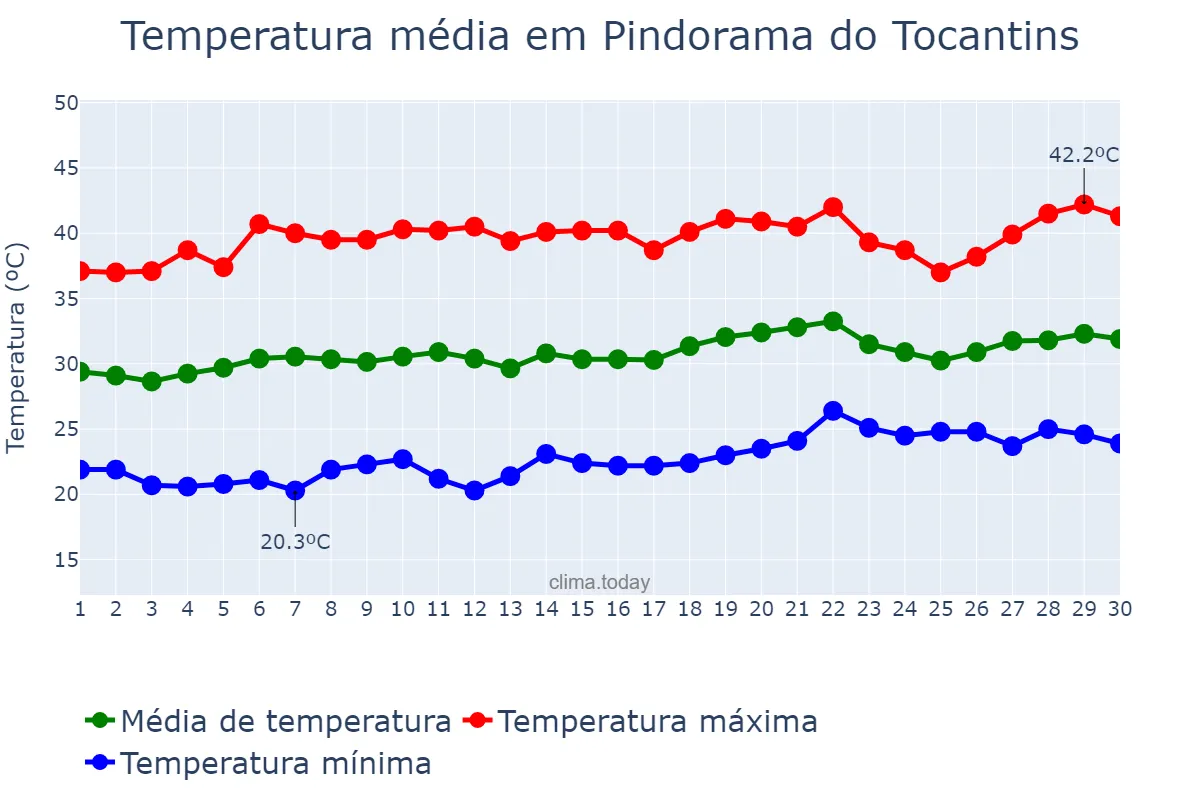 Temperatura em setembro em Pindorama do Tocantins, TO, BR