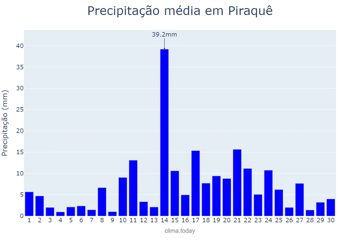 Precipitação em abril em Piraquê, TO, BR