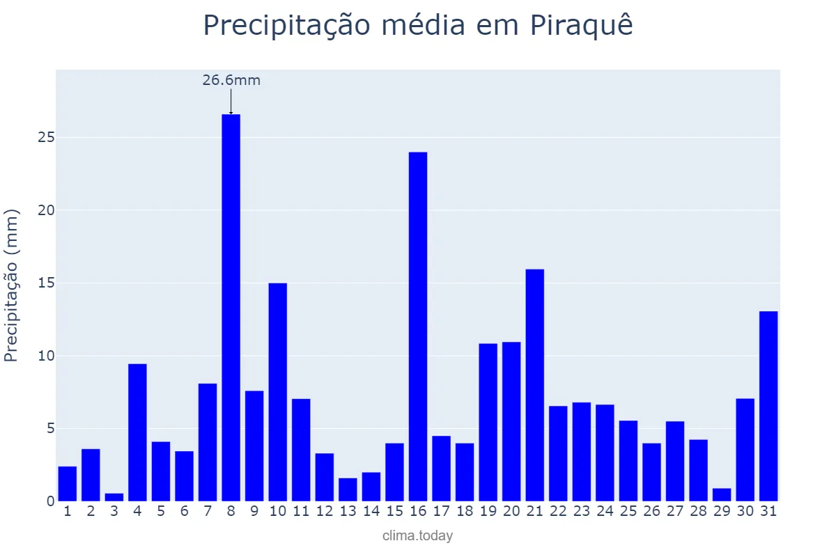 Precipitação em dezembro em Piraquê, TO, BR