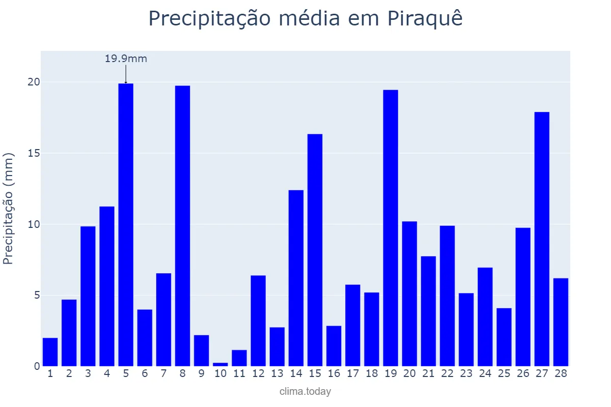 Precipitação em fevereiro em Piraquê, TO, BR