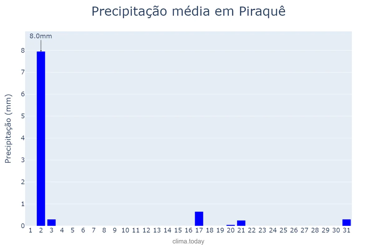 Precipitação em julho em Piraquê, TO, BR
