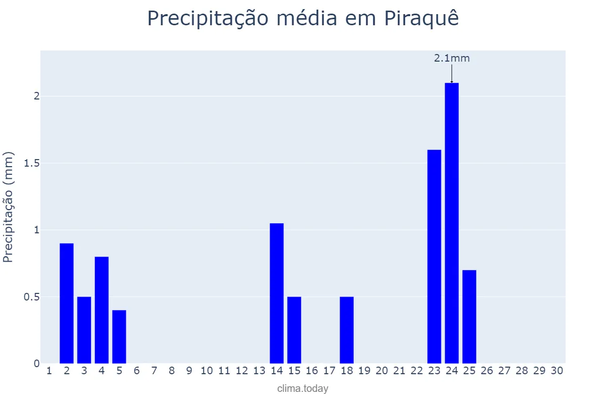 Precipitação em junho em Piraquê, TO, BR
